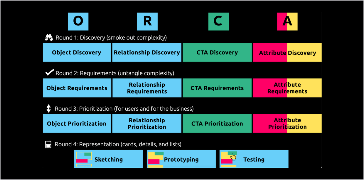 Orca process